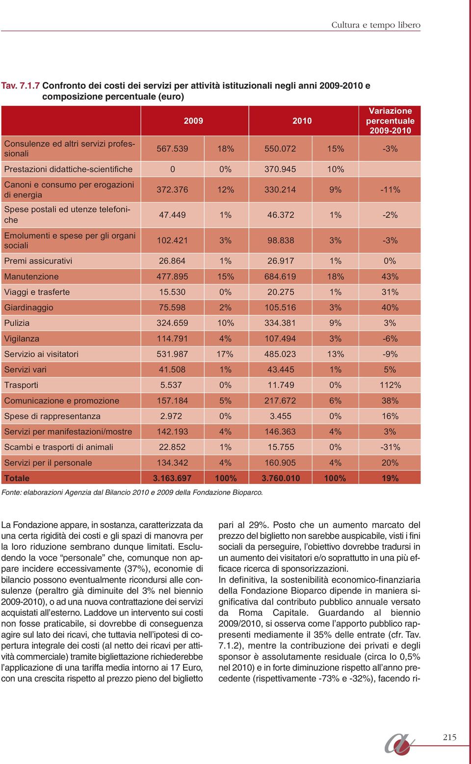 professionali 567.539 18% 550.072 15% -3% Prestazioni didattiche-scientifiche 0 0% 370.