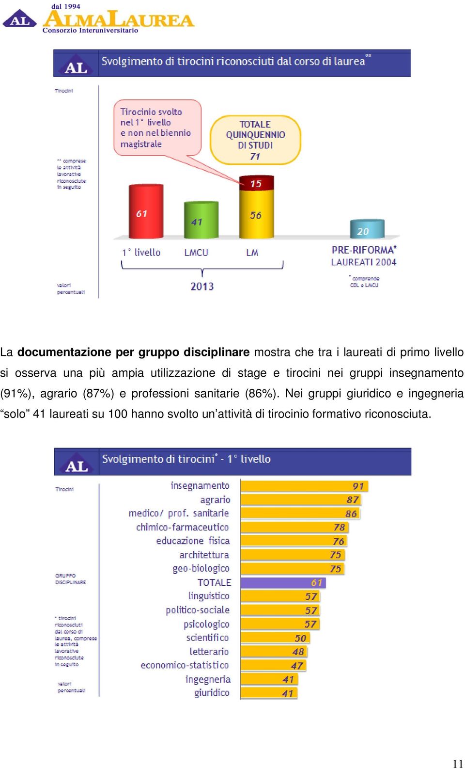 (91%), agrario (87%) e professioni sanitarie (86%).