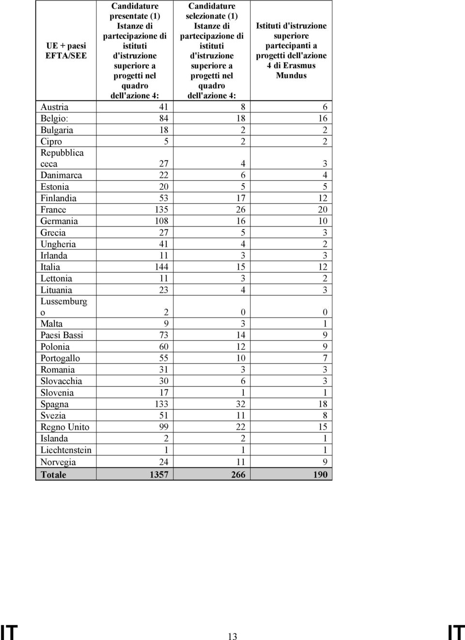 Bulgaria 18 2 2 Cipro 5 2 2 Repubblica ceca 27 4 3 Danimarca 22 6 4 Estonia 20 5 5 Finlandia 53 17 12 France 135 26 20 Germania 108 16 10 Grecia 27 5 3 Ungheria 41 4 2 Irlanda 11 3 3 Italia 144 15 12