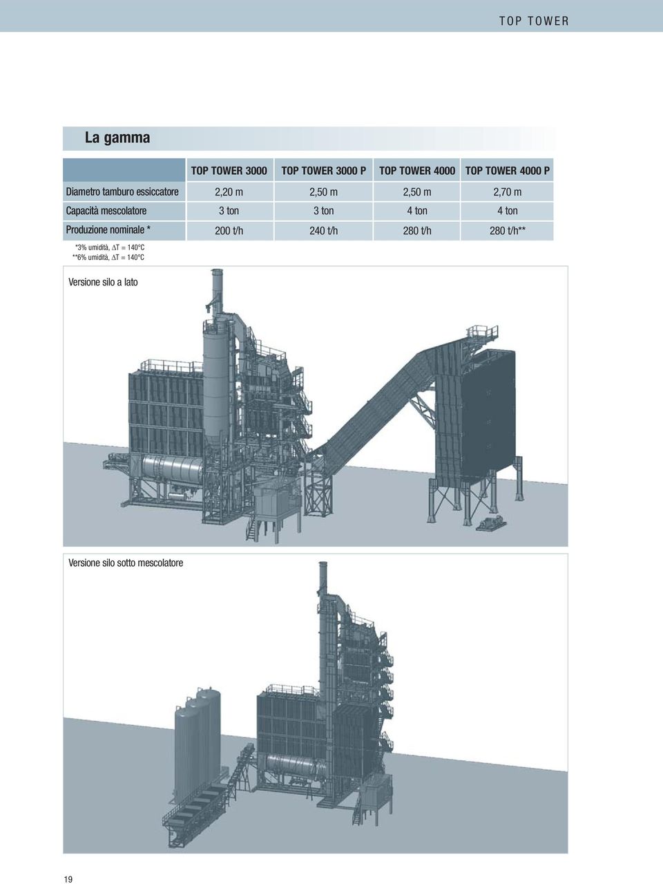 ΔT = 140 C **6% umidità, ΔT = 140 C 2,20 m 2,50 m 2,50 m 2,70 m 3 ton 3 ton 4 ton 4