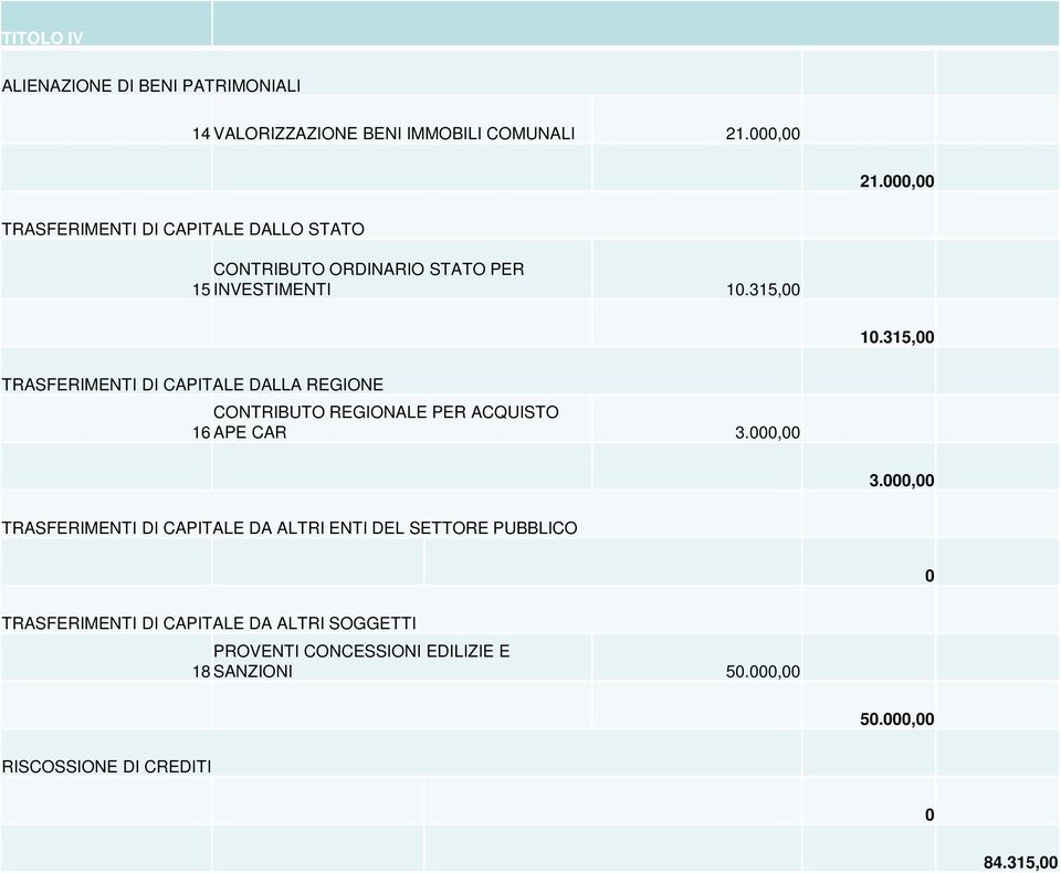 315,00 TRASFERIMENTI DI CAPITALE DALLA REGIONE CONTRIBUTO REGIONALE PER ACQUISTO 16 APE CAR 3.000,00 3.