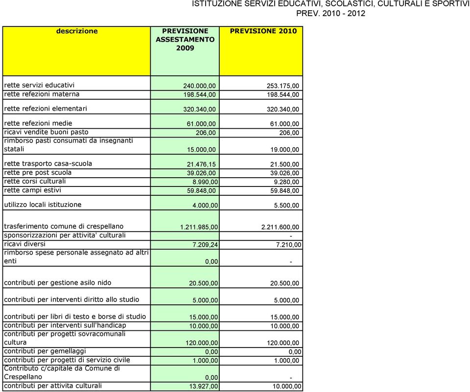 026,00 rette corsi culturali 8.990,00 9.280,00 rette campi estivi 59.848,00 59.848,00 utilizzo locali istituzione 4.000,00 5.500,00 trasferimento comune di crespellano 1.211.