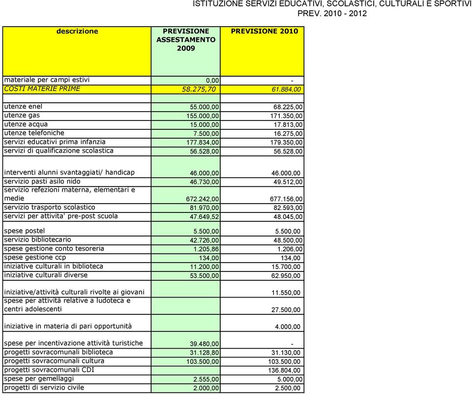 000,00 servizio pasti asilo nido 46.730,00 49.512,00 servizio refezioni materna, elementari e medie 672.242,00 677.156,00 servizio trasporto scolastico 81.970,00 82.