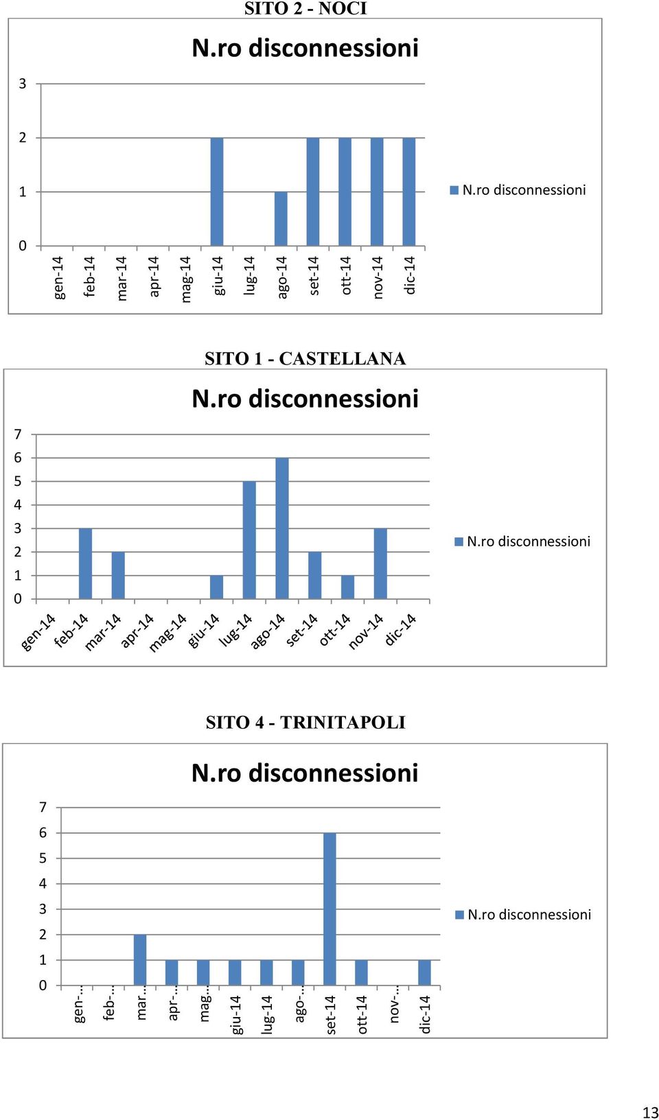 nov 14 dic 14 SITO 1 - CASTELLANA N.ro disconnessioni 7 6 5 4 3 2 1 0 N.