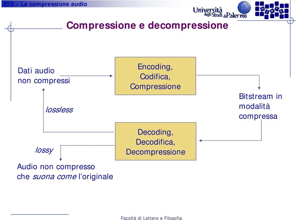 originale Encoding, Codifica, Compressione Decoding,