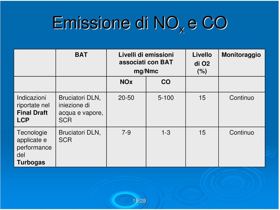 Bruciatori DLN, iniezione di acqua e vapore, SCR 20-50 5-100 15 Continuo