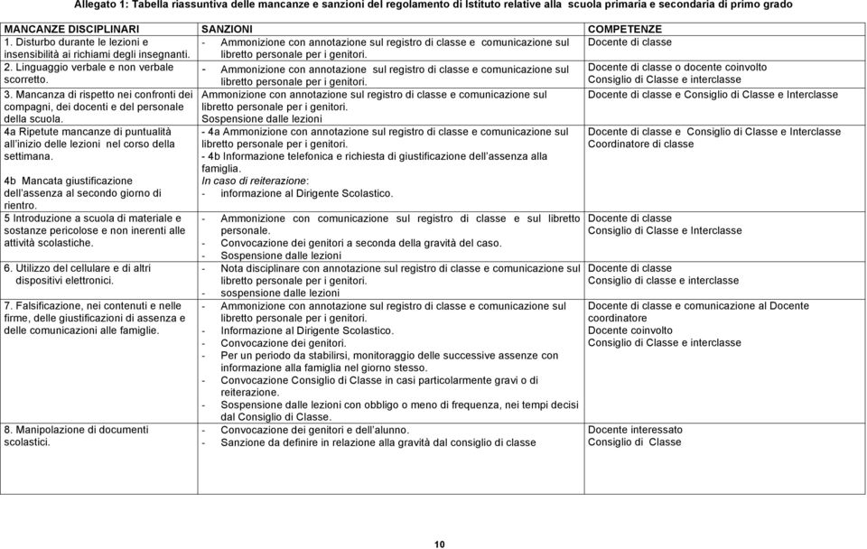 Linguaggio verbale e non verbale Ammonizione con annotazione sul registro di classe e comunicazione sul Docente di classe o docente coinvolto scorretto. Consiglio di Classe e interclasse 3.