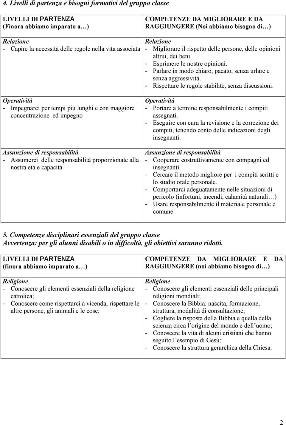 MIGLIORARE E DA RAGGIUNGERE (Noi abbiamo bisogno di ) Relazione - Migliorare il rispetto delle persone, delle opinioni altrui, dei beni. - Esprimere le nostre opinioni.