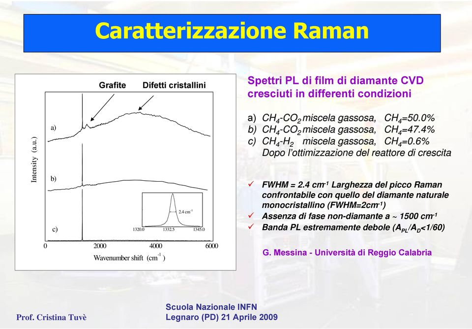 6% Dopo l ottimizzaziol ottimizzazione del reattore di crescita FWHM = 2.