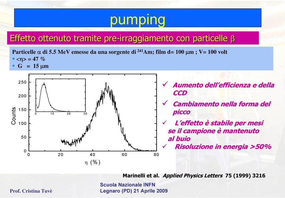 10 20 30 100 50 0 0 20 40 60 80 η (%) Aumento dell efficienza e della CCD Cambiamento nella forma del picco L