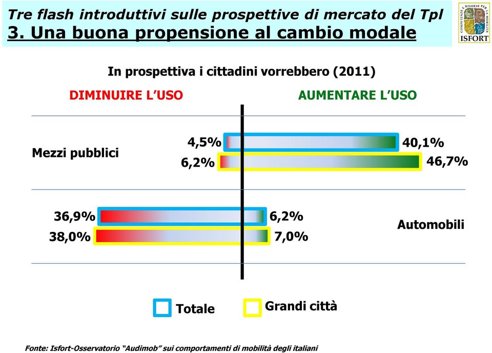 DIMINUIRE L USO AUMENTARE L USO Mezzi pubblici 4,5% 6,2% 40,1% 46,7% 36,9% 38,0% 6,2%