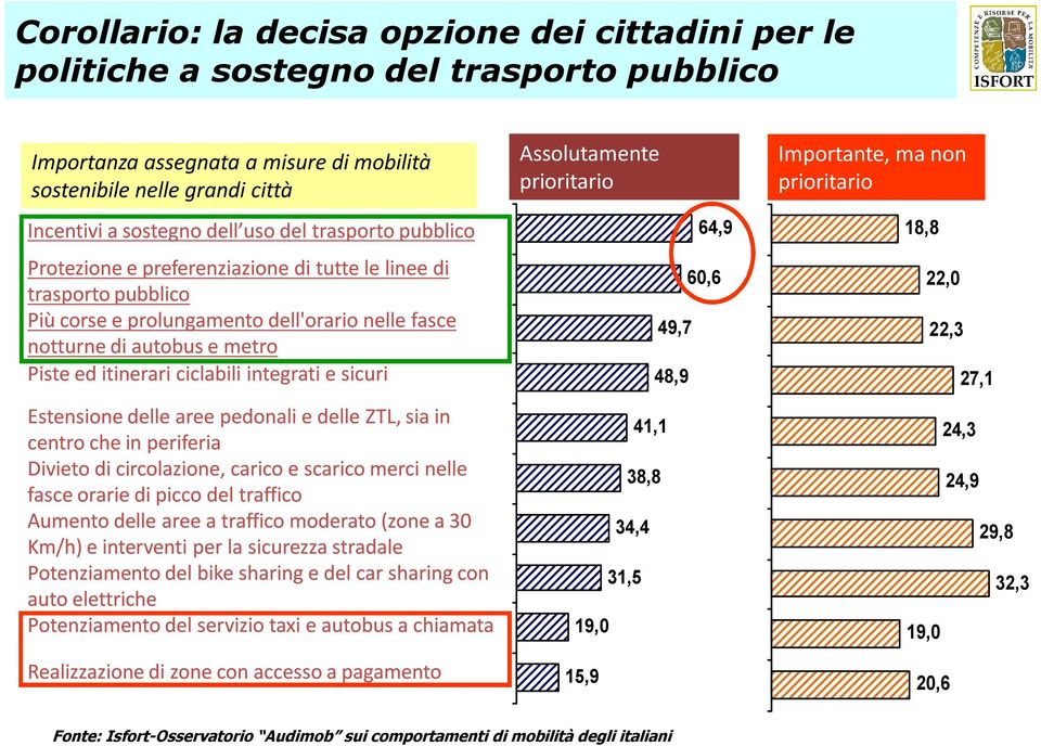 integrati e sicuri Estensione delle aree pedonali e delle ZTL, sia in centro che in periferia Divieto di circolazione, carico e scarico merci nelle fasce orarie di picco del traffico Aumento delle