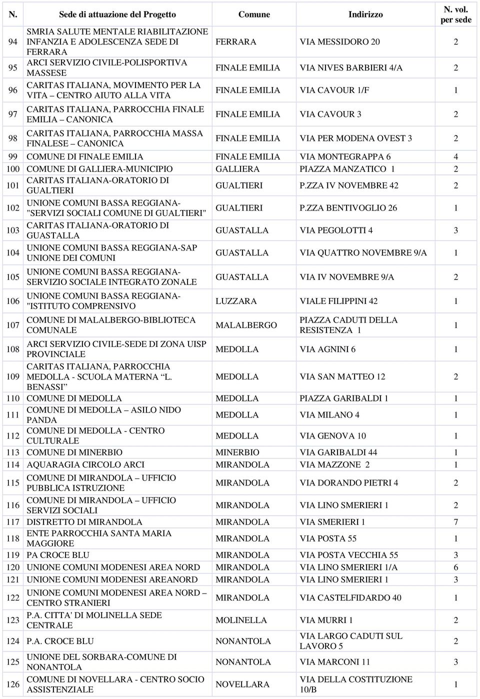 per sede FERRARA VIA MESSIDORO 20 2 FINALE EMILIA VIA NIVES BARBIERI 4/A 2 FINALE EMILIA VIA CAVOUR 1/F 1 FINALE EMILIA VIA CAVOUR 3 2 FINALE EMILIA VIA PER MODENA OVEST 3 2 99 COMUNE DI FINALE