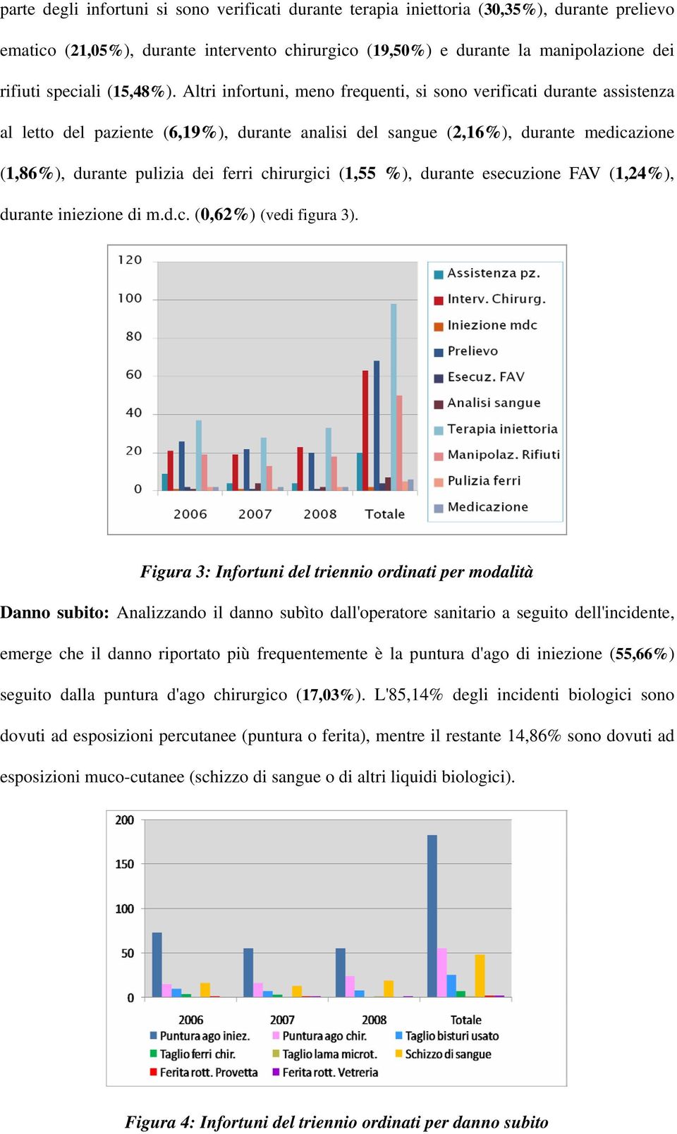 Altri infortuni, meno frequenti, si sono verificati durante assistenza al letto del paziente (6,19%), durante analisi del sangue (2,16%), durante medicazione (1,86%), durante pulizia dei ferri