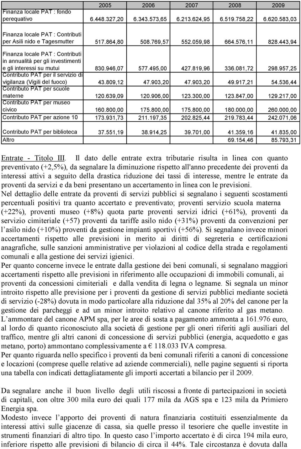 957,25 Contributo PAT per il servizio di vigilanza (Vigili del fuoco) 43.809,12 47.903,20 47.903,20 49.917,21 54.536,44 Contributo PAT per scuole materne 120.639,09 120.906,00 123.300,00 123.