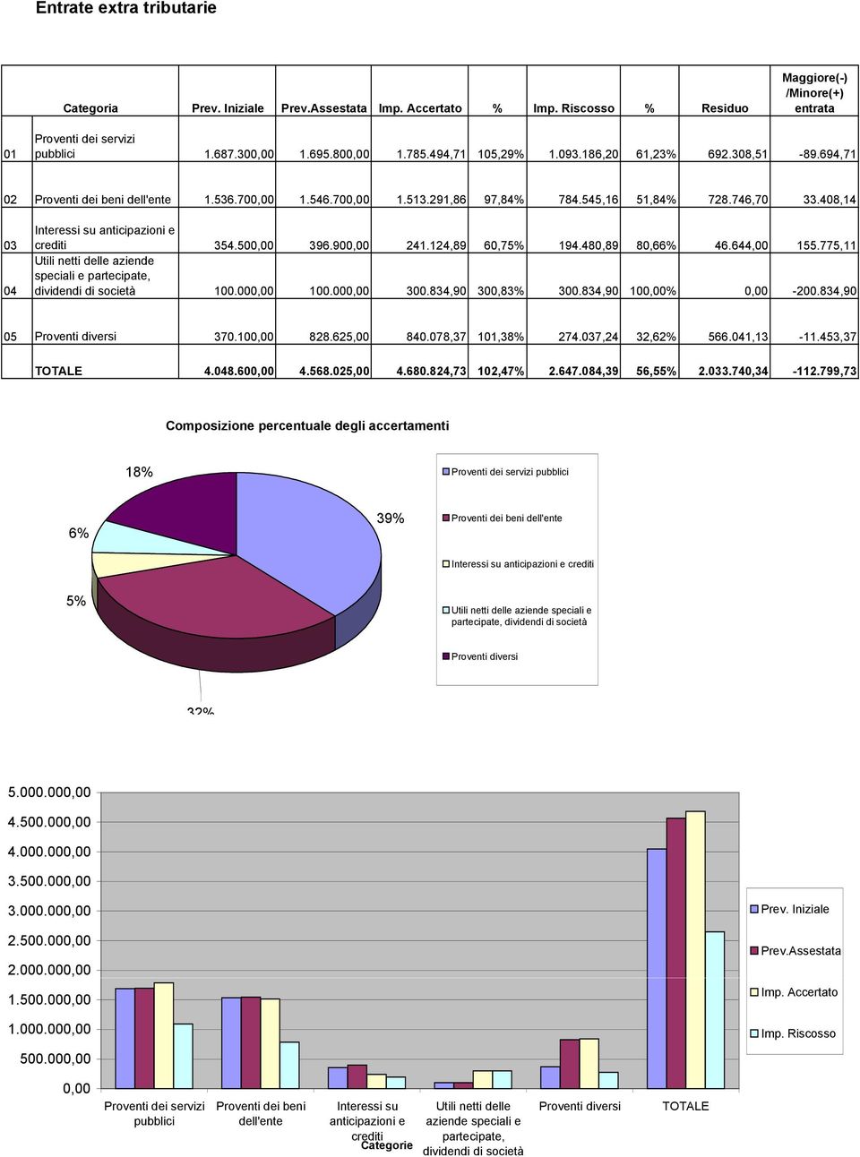 408,14 03 04 Interessi su anticipazioni e crediti 354.500,00 396.900,00 241.124,89 60,75% 194.480,89 80,66% 46.644,00 155.