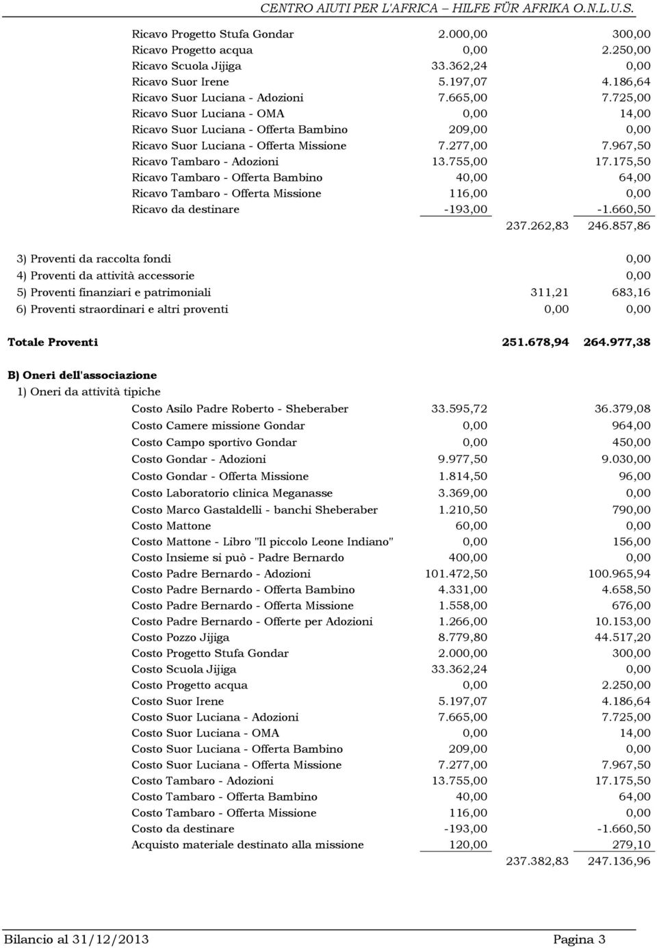 175,50 Ricavo Tambaro - Offerta Bambino 40,00 64,00 Ricavo Tambaro - Offerta Missione 116,00 0,00 Ricavo da destinare -193,00-1.660,50 237.262,83 246.