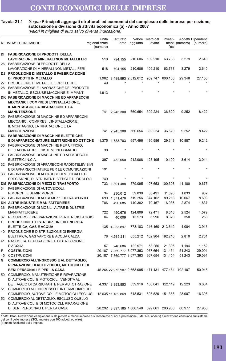 indicazione) Costo del Dipendenti DI 26 DJ 27 28 DK 29 DL 30 31 32 33 DM 35 DN 36 37 E 40 41 F 45 G 50 51 52 PRODUZIONE DI METALLO E FABBRICAZIONE DI PRODOTTI IN METALLO PRODUZIONE DI METALLI E LORO