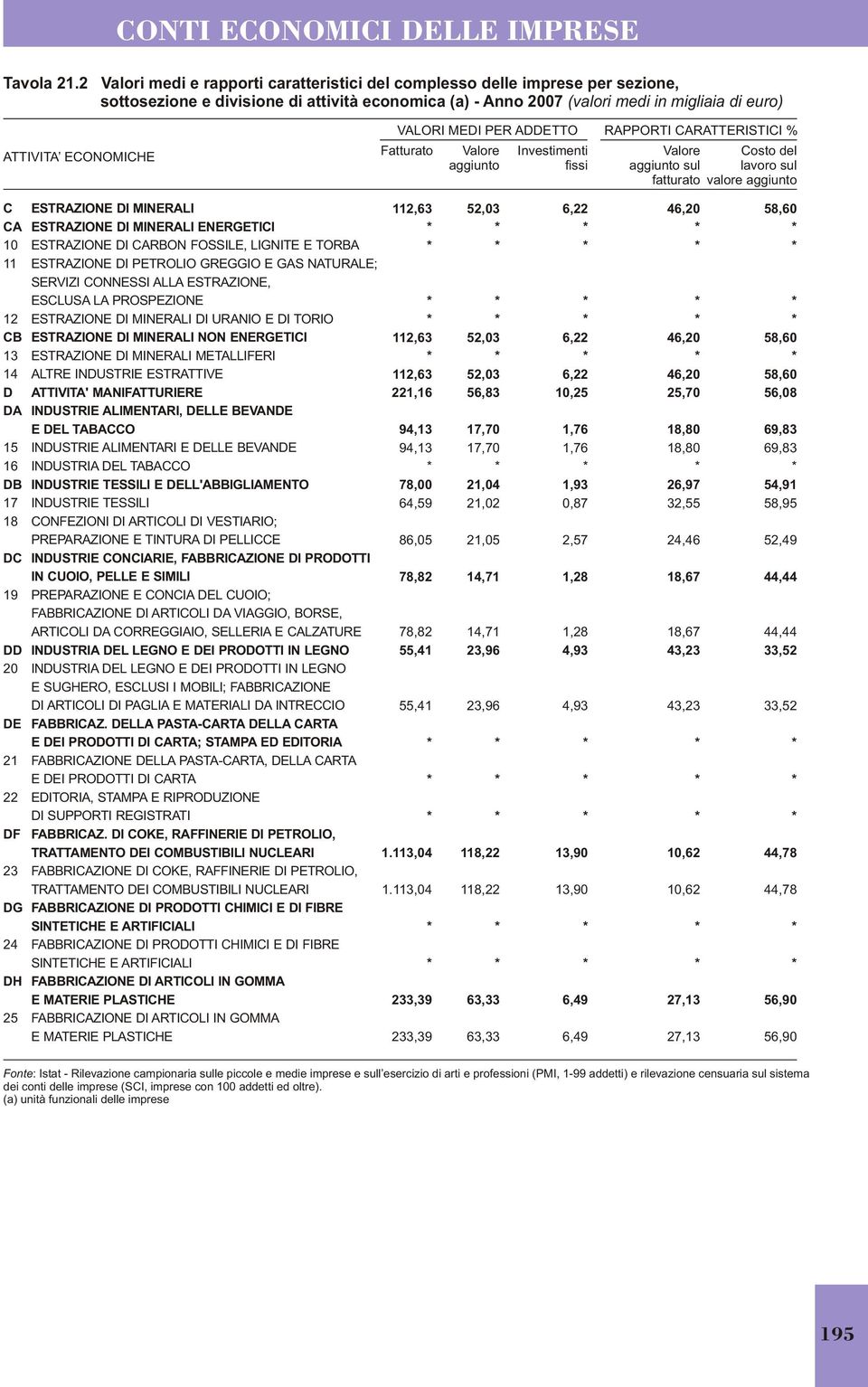 RAPPORTI CARATTERISTICI % Costo del sul sul fatturato valore C CA 10 11 12 CB 13 14 D DA 15 16 DB 17 18 DC 19 DD 20 DE 21 22 DF 23 DG 24 DH 25 ESTRAZIONE DI MINERALI ESTRAZIONE DI MINERALI ENERGETICI