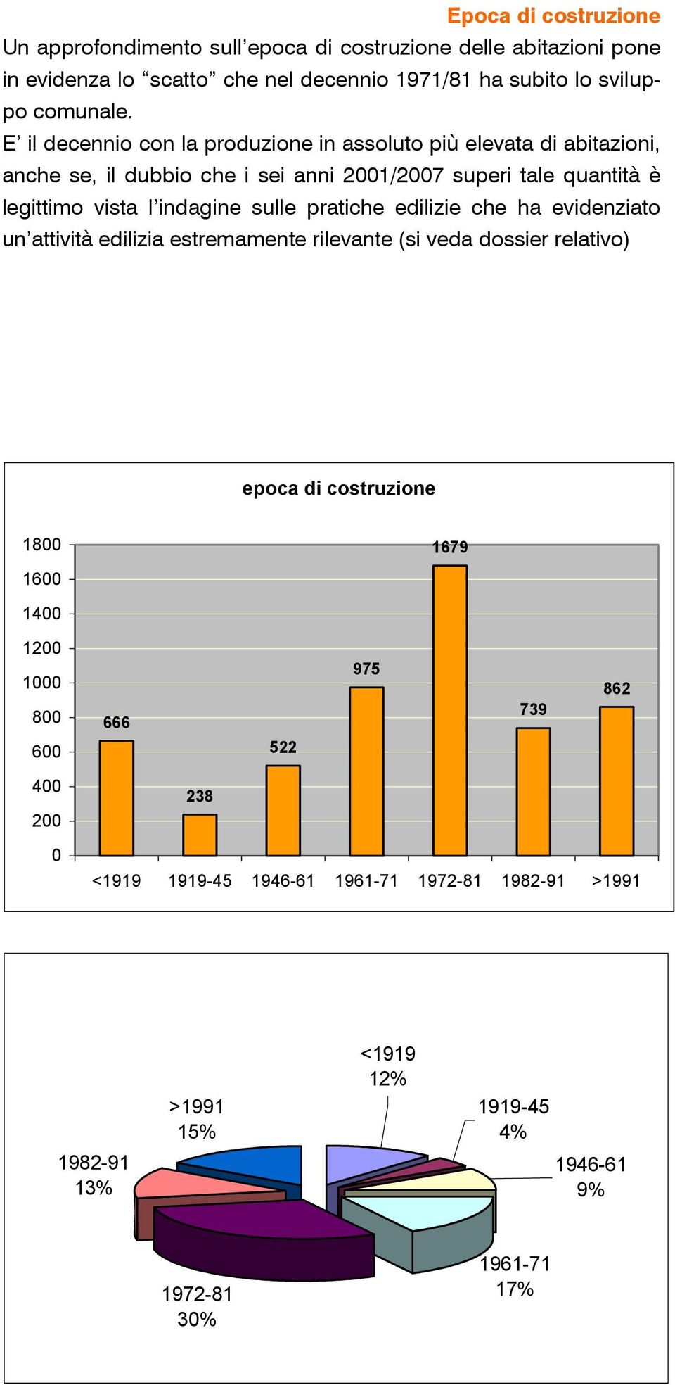 sulle pratiche edilizie che ha evidenziato un attività edilizia estremamente rilevante (si veda dossier relativo) epoca di costruzione 1800 1600 1679 1400 1200 1000