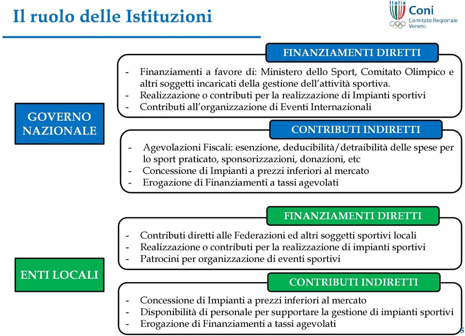 - Realizzazione o contributi per la realizzazione di Impianti sportivi - Contributi all organizzazione di Eventi Internazionali CONTRIBUTI INDIRETTI - Agevolazioni Fiscali: esenzione,