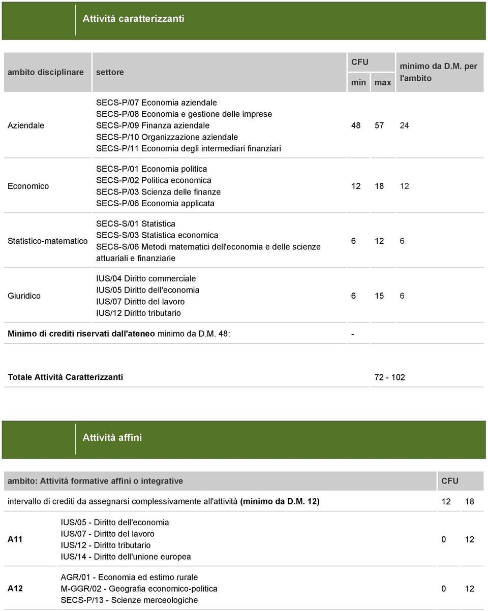 finanziari 48 57 24 Economico SECS-P/01 Economia politica SECS-P/02 Politica economica SECS-P/03 Scienza delle finanze SECS-P/06 Economia applicata 12 18 12 Statistico-matematico SECS-S/01 Statistica