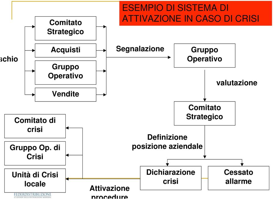 SISTEMA DI ATTIVAZIONE IN CASO DI CRISI Segnalazione Definizione posizione