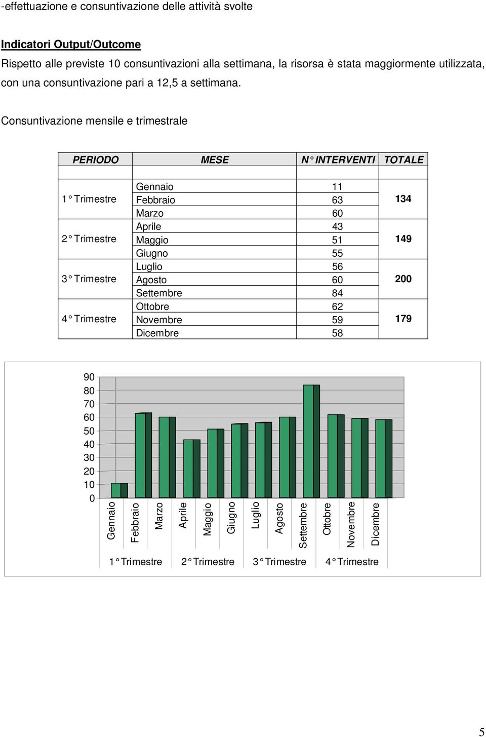 Consuntivazione mensile e trimestrale PERIODO MESE N INTERVENTI TOTALE 1 Trimestre 2 Trimestre 3 Trimestre 4 Trimestre Gennaio 11 Febbraio 63 Marzo 60 Aprile 43