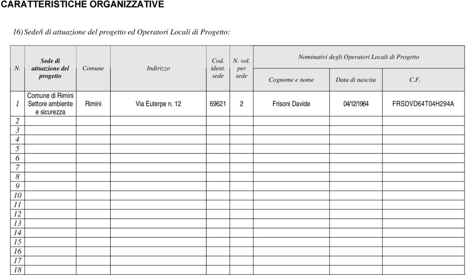 per sede Nominativi degli Operatori Locali di Progetto Cognome e nome Data di nascita C.F.