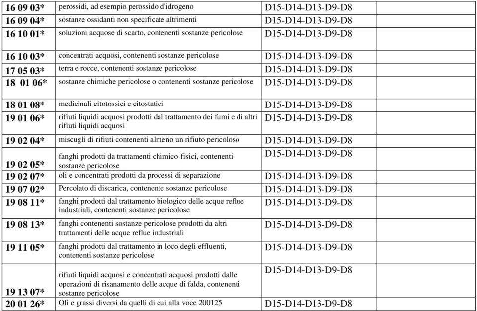 19 02 04* miscugli di rifiuti contenenti almeno un rifiuto pericoloso fanghi prodotti da trattamenti chimico-fisici, contenenti 19 02 05* 19 02 07* oli e concentrati prodotti da processi di