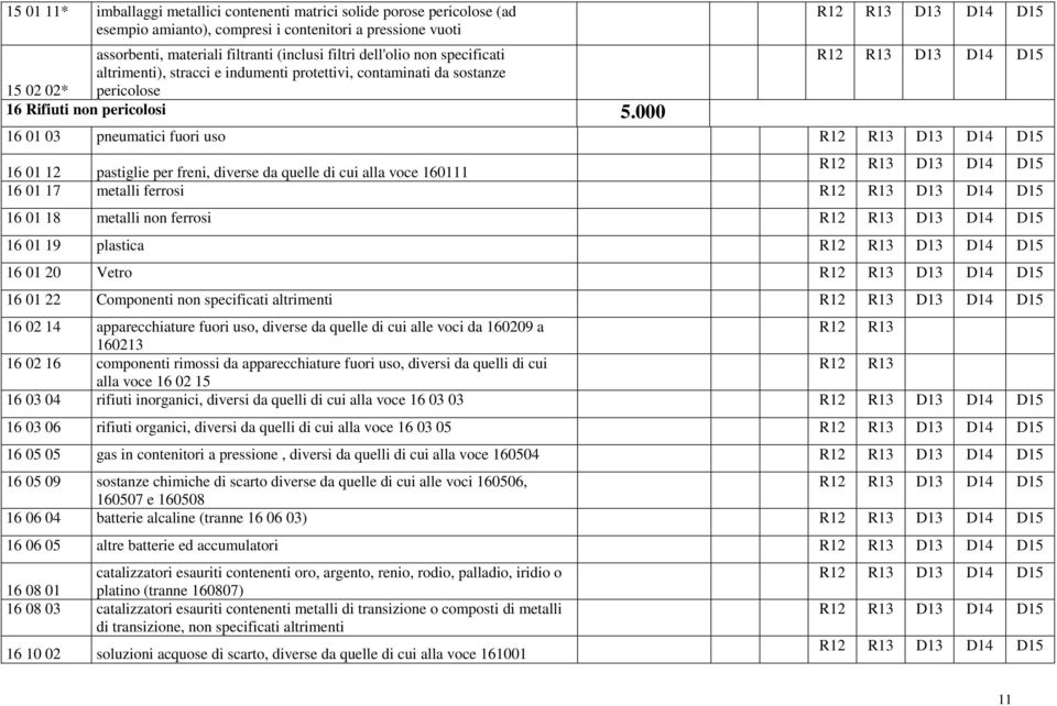 000 16 01 03 pneumatici fuori uso 16 01 12 pastiglie per freni, diverse da quelle di cui alla voce 160111 16 01 17 metalli ferrosi 16 01 18 metalli non ferrosi 16 01 19 plastica 16 01 20 Vetro 16 01