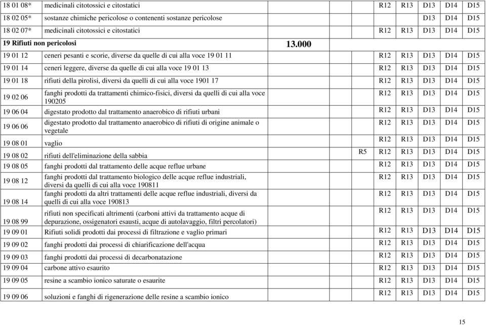 quelli di cui alla voce 1901 17 fanghi prodotti da trattamenti chimico-fisici, diversi da quelli di cui alla voce 19 02 06 190205 19 06 04 digestato prodotto dal trattamento anaerobico di rifiuti