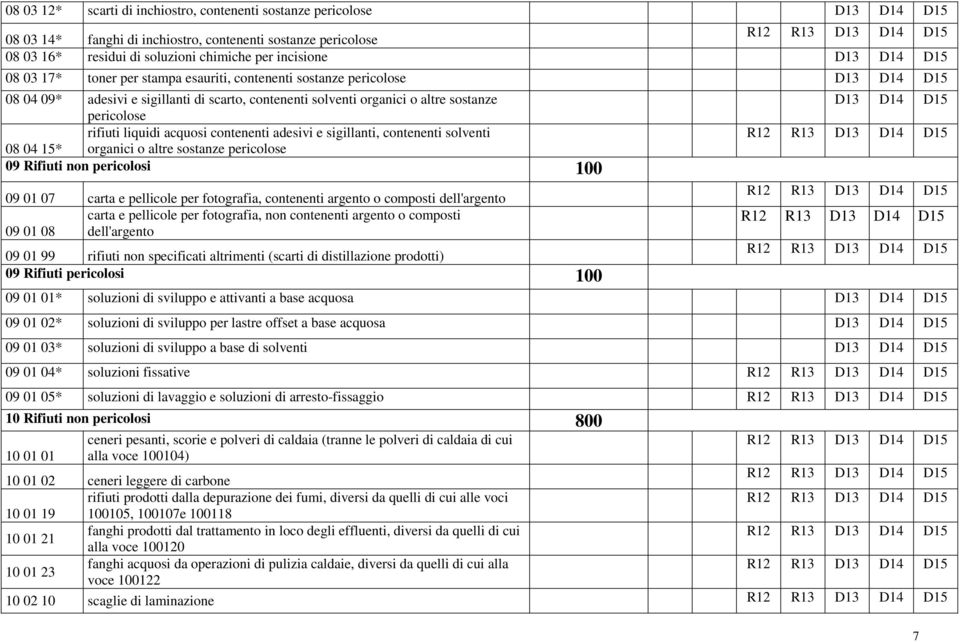 sigillanti, contenenti solventi 08 04 15* organici o altre sostanze pericolose 09 Rifiuti non pericolosi 100 09 01 07 carta e pellicole per fotografia, contenenti argento o composti dell'argento