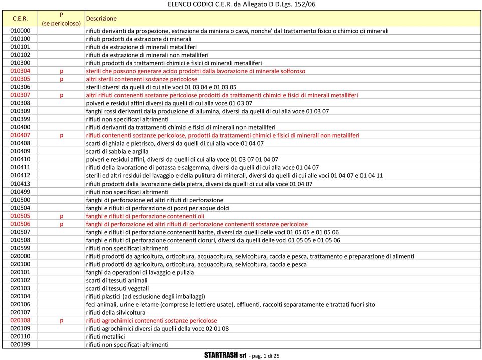 possono generare acido prodotti dalla lavorazione di minerale solforoso 010305 p altri sterili contenenti sostanze pericolose 010306 sterili diversi da quelli di cui alle voci 01 03 04 e 01 03 05