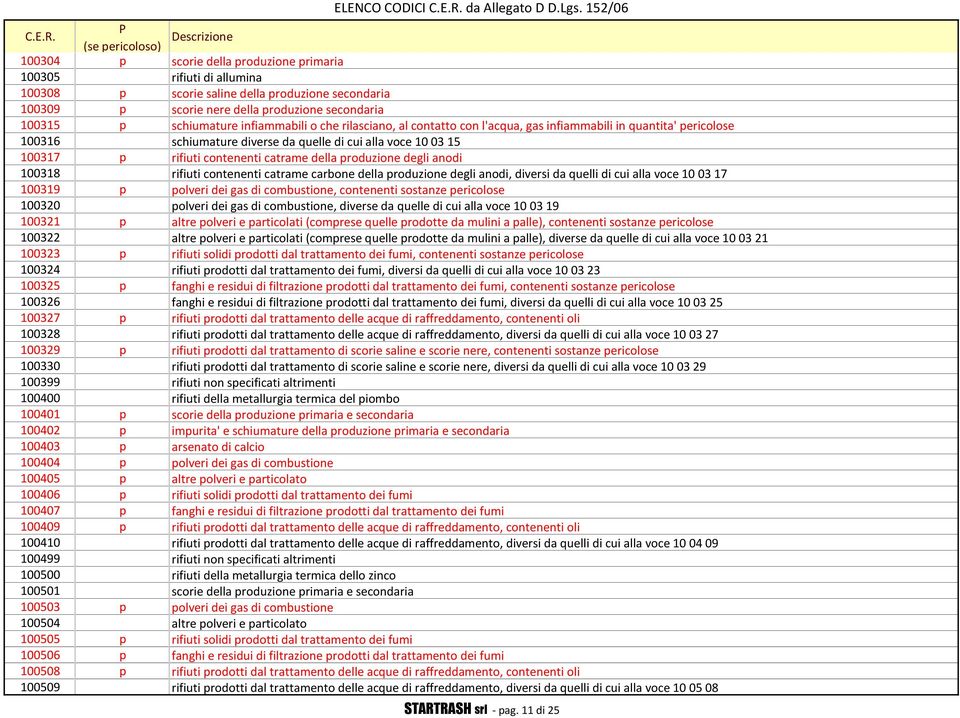 della produzione degli anodi 100318 rifiuti contenenti catrame carbone della produzione degli anodi, diversi da quelli di cui alla voce 10 03 17 100319 p polveri dei gas di combustione, contenenti