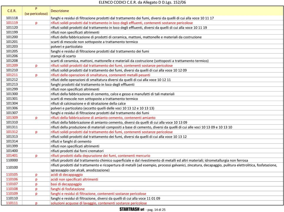 rifiuti della fabbricazione di prodotti di ceramica, mattoni, mattonelle e materiali da costruzione 101201 scarti di mescole non sottoposte a trattamento termico 101203 polveri e particolato 101205