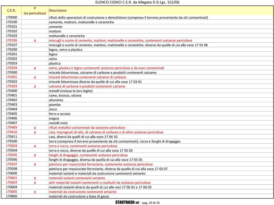 diverse da quelle di cui alla voce 17 01 06 170200 legno, vetro e plastica 170201 legno 170202 vetro 170203 plastica 170204 p vetro, plastica e legno contenenti sostanze pericolose o da esse
