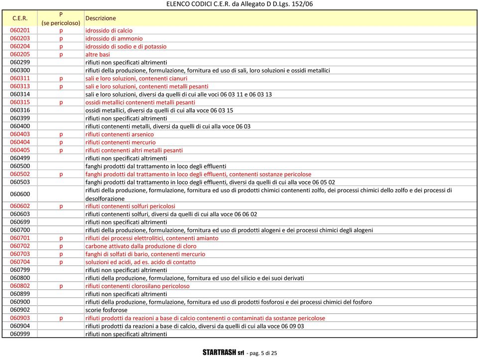 loro soluzioni, diversi da quelli di cui alle voci 06 03 11 e 06 03 13 060315 p ossidi metallici contenenti metalli pesanti 060316 ossidi metallici, diversi da quelli di cui alla voce 06 03 15 060399