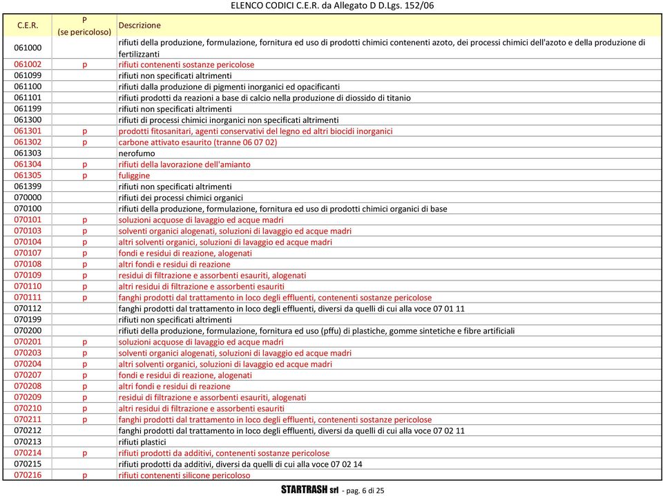 sostanze pericolose 061099 rifiuti non specificati altrimenti 061100 rifiuti dalla produzione di pigmenti inorganici ed opacificanti 061101 rifiuti prodotti da reazioni a base di calcio nella
