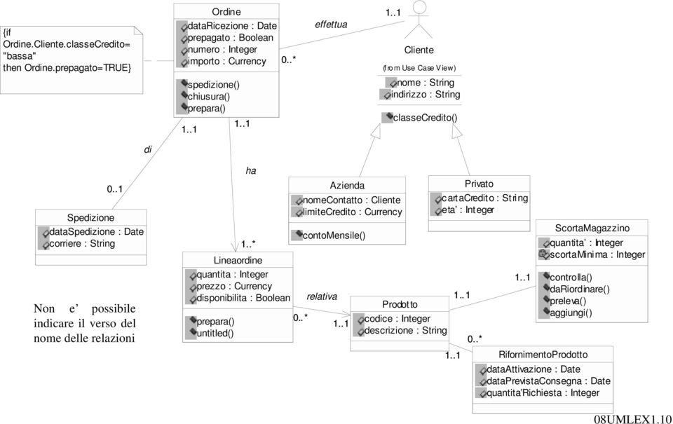 .1 Spedizione dataspedizione : Date corriere : String Non e possibile indicare il verso del nome delle relazioni Lineaordine quantita : Integer prezzo : Currency disponibilita : Boolean prepara()