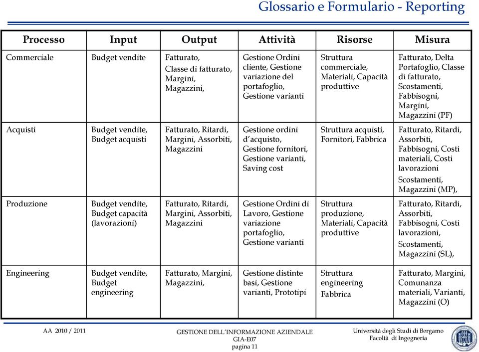 Acquisti Budget vendite, Budget acquisti Fatturato, Ritardi, Margini, Assorbiti, Magazzini Gestione ordini d acquisto, Gestione fornitori, Gestione varianti, Saving cost Struttura acquisti,