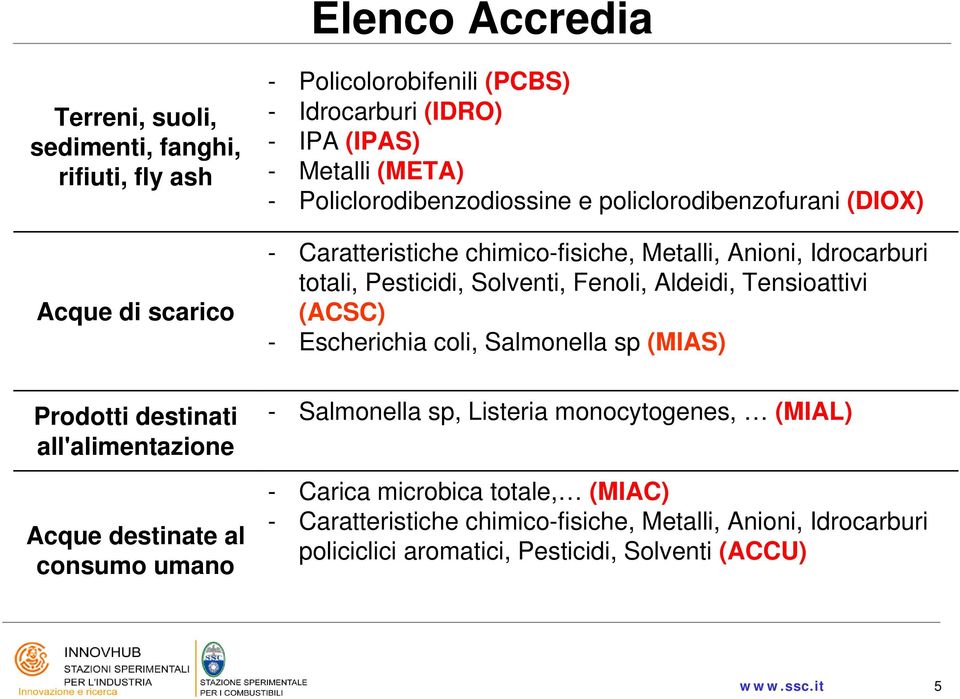 Tensioattivi (ACSC) - Escherichia coli, Salmonella sp (MIAS) Prodotti destinati all'alimentazione Acque destinate al consumo umano - Salmonella sp, Listeria