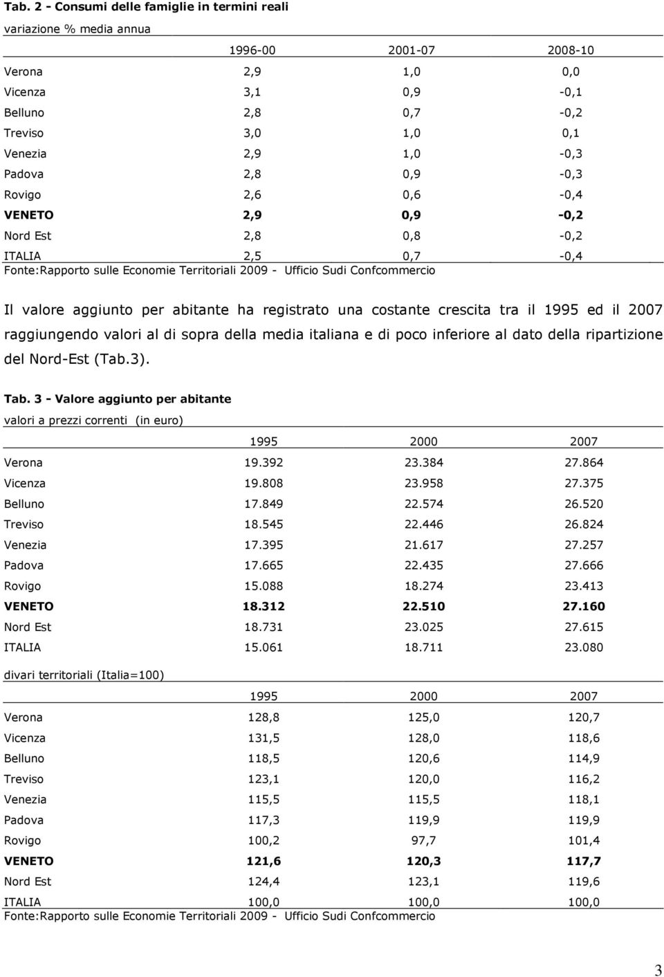 abitante ha registrato una costante crescita tra il 1995 ed il 2007 raggiungendo valori al di sopra della media italiana e di poco inferiore al dato della ripartizione del Nord-Est (Tab.3). Tab.