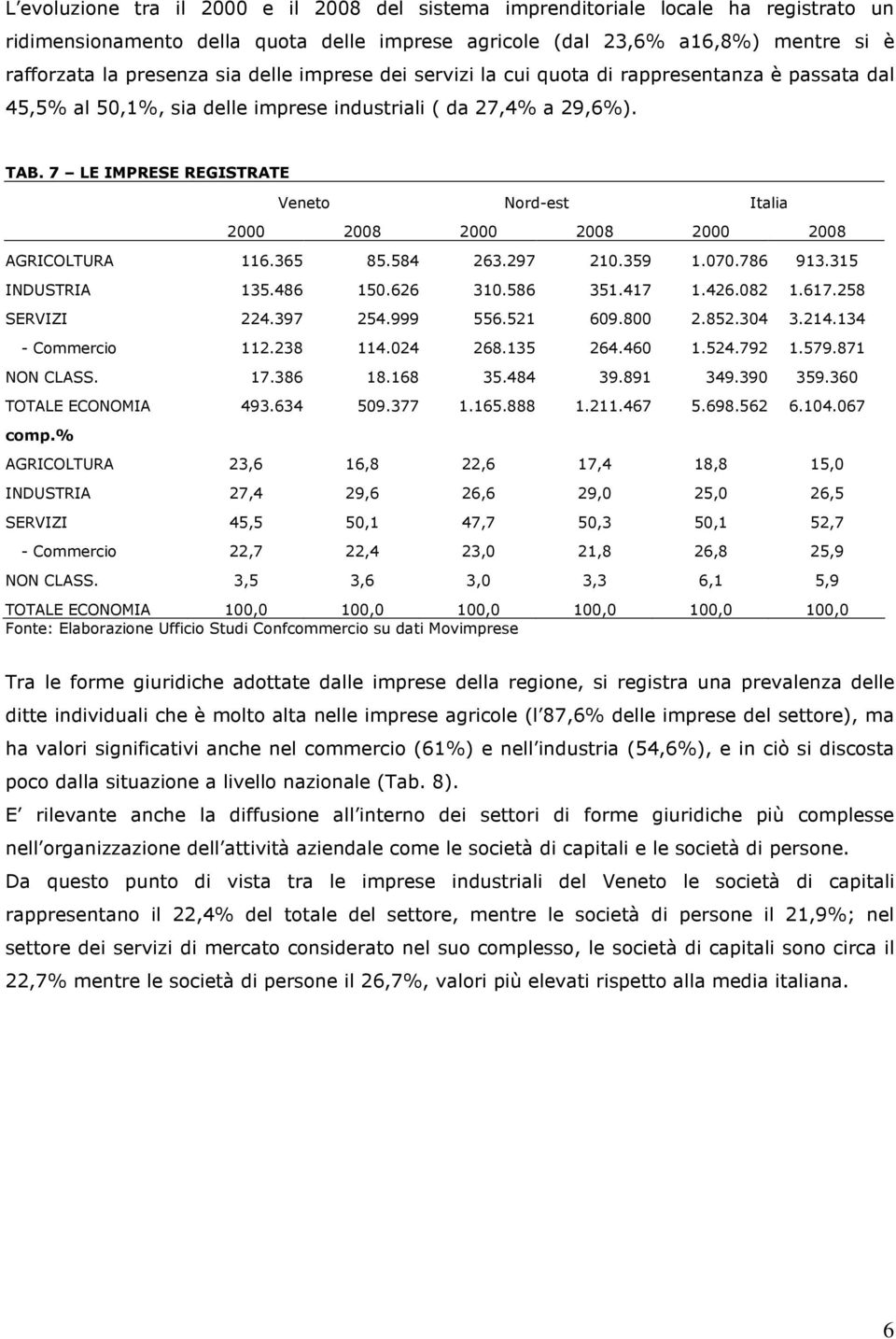 7 LE IMPRESE REGISTRATE Veneto Nord-est Italia 2000 2008 2000 2008 2000 2008 AGRICOLTURA 116.365 85.584 263.297 210.359 1.070.786 913.315 INDUSTRIA 135.486 150.626 310.586 351.417 1.426.082 1.617.