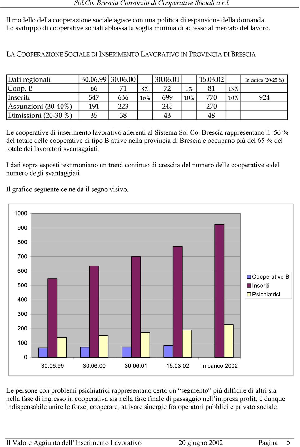 B 66 71 8% 72 1% 81 13% Inseriti 547 636 16% 699 10% 770 10% 924 Assunzioni (30-40%) 191 223 245 270 Dimissioni (20-30 %) 35 38 43 48 Le cooperative di inserimento lavorativo aderenti al Sistema Sol.