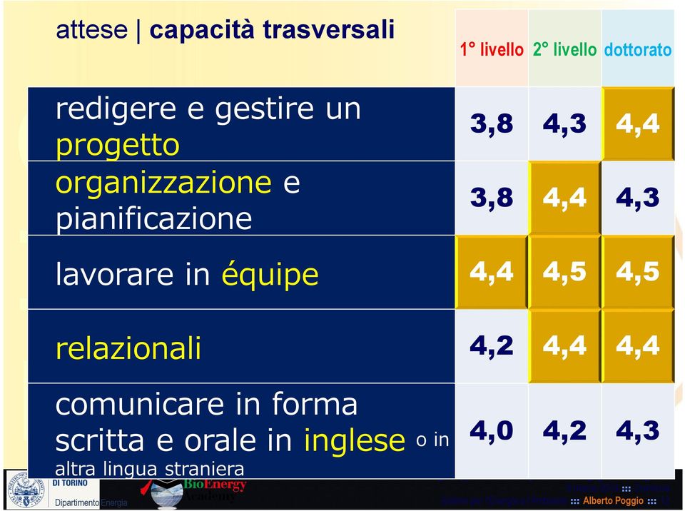 comunicare in forma scritta e orale in inglese o in 3,8 4,3 4,4 relazionali 4,2 4,4 4,4