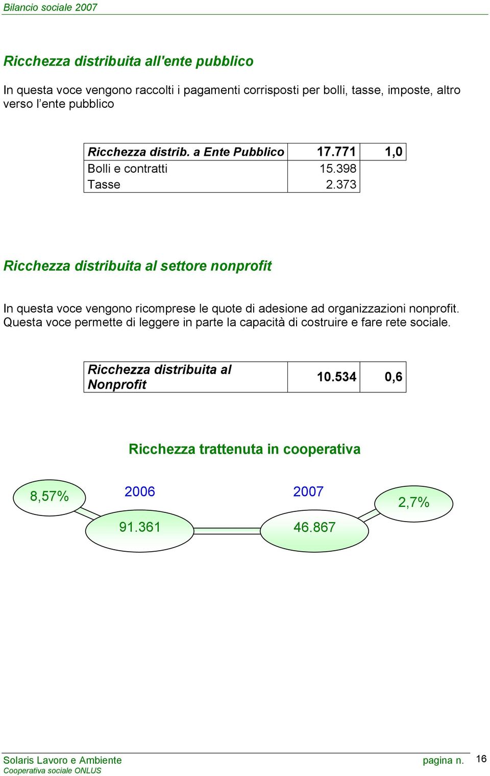 373 Ricchezza distribuita al settore nonprofit In questa voce vengono ricomprese le quote di adesione ad organizzazioni nonprofit.