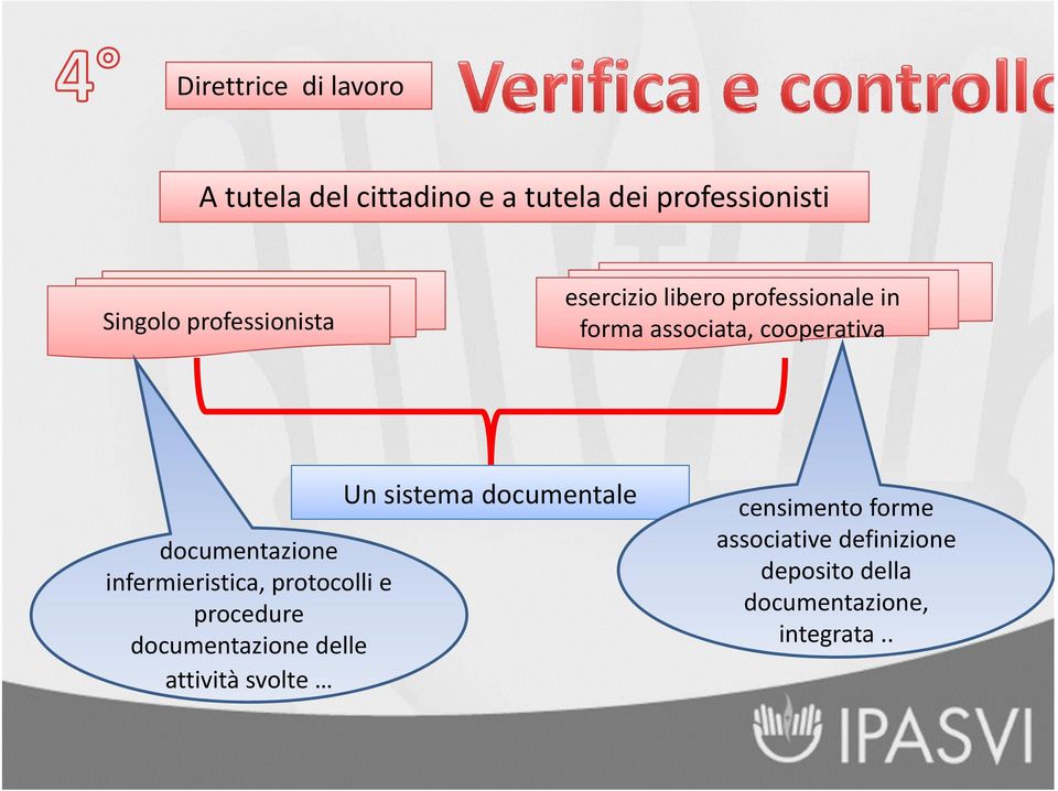 procedure documentazione delle attività svolte Un sistema documentale