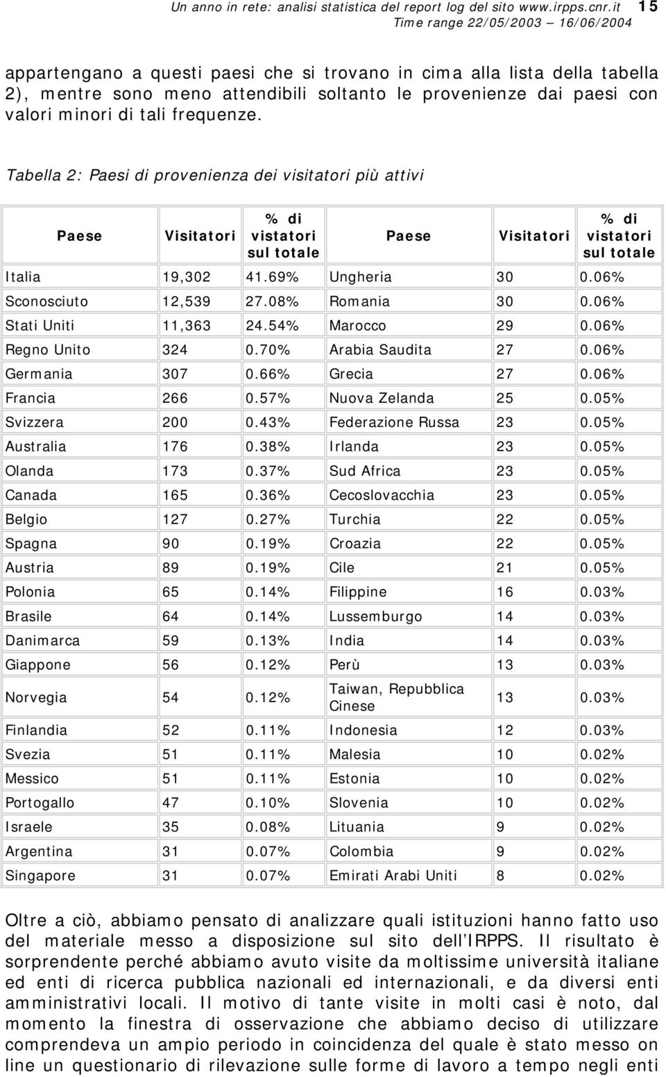 di tali frequenze. Tabella 2: Paesi di provenienza dei visitatori più attivi Paese Visitatori % di vistatori sul totale Paese Visitatori % di vistatori sul totale Italia 19,302 41.69% Ungheria 30 0.