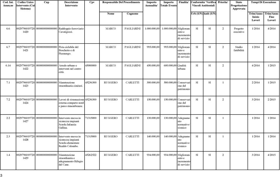 Cognome Urb (S/N) Amb (S/N) Inizio Fine 6.6 0097960970 40 Raddoppio ferroviario Cavatigozzi. MARCO PAGLIARINI.000.00.000.00 Miglioram SI SI Progetto esecutivo /04 4/04 6.